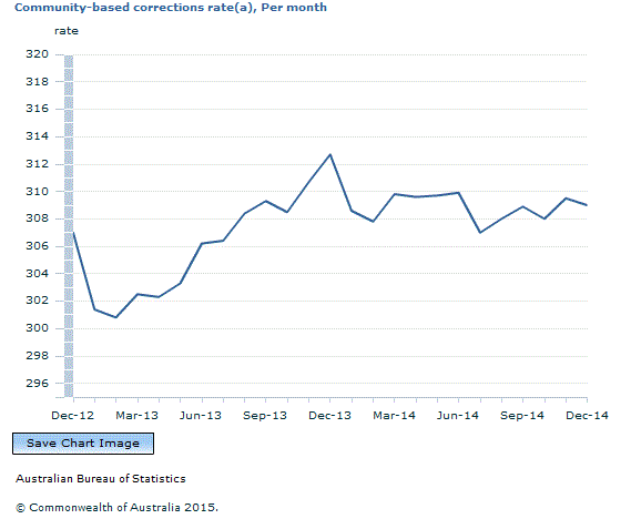 Graph Image for Community-based corrections rate(a), Per month